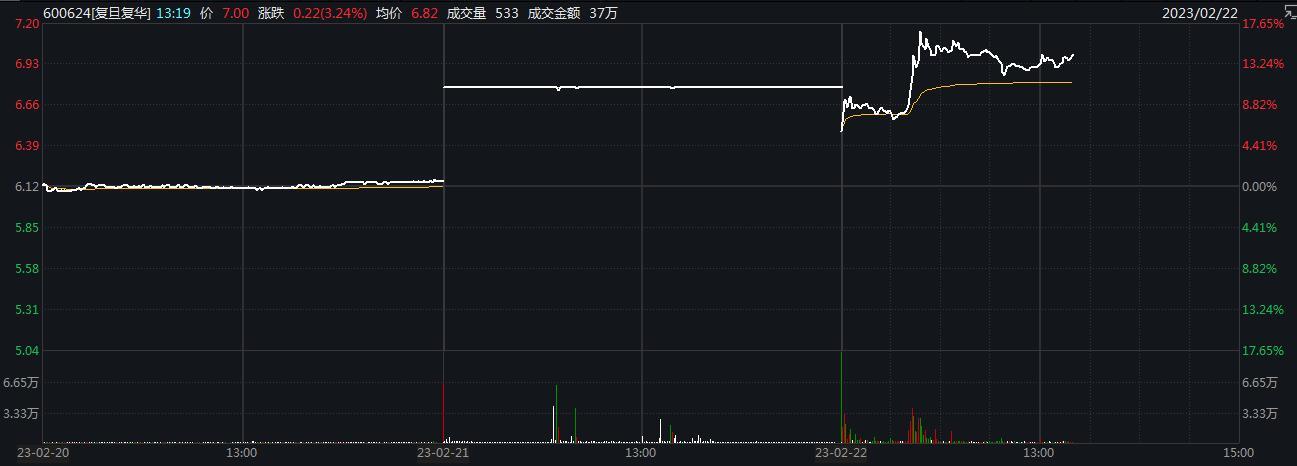 復(fù)旦復(fù)華股吧