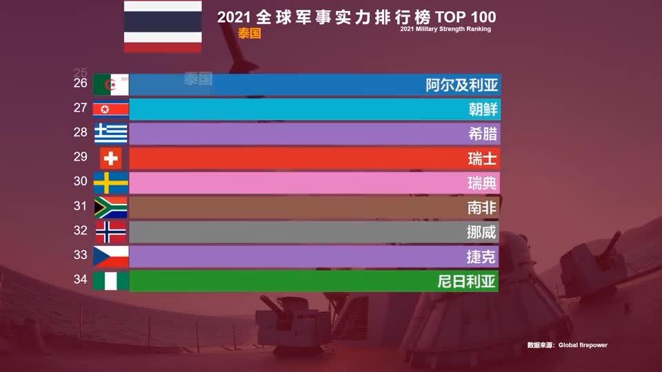2021全球軍力排行