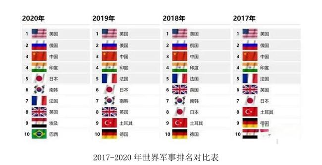 世界軍事排名2021最新排名，世界軍事排名2021最新榜單揭曉