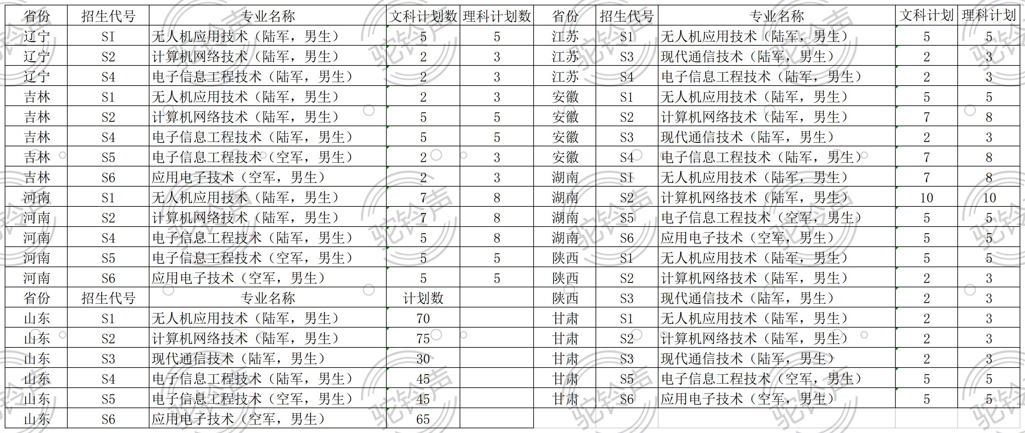 2023年直招軍士專業(yè)