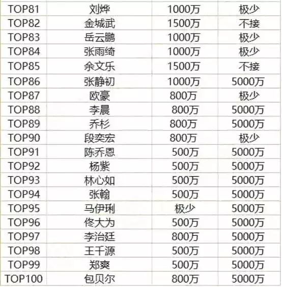 中國明星身價排行榜Top 100，星光璀璨，財富驚人，中國明星身價排行榜Top 100，星光熠熠，財富震撼