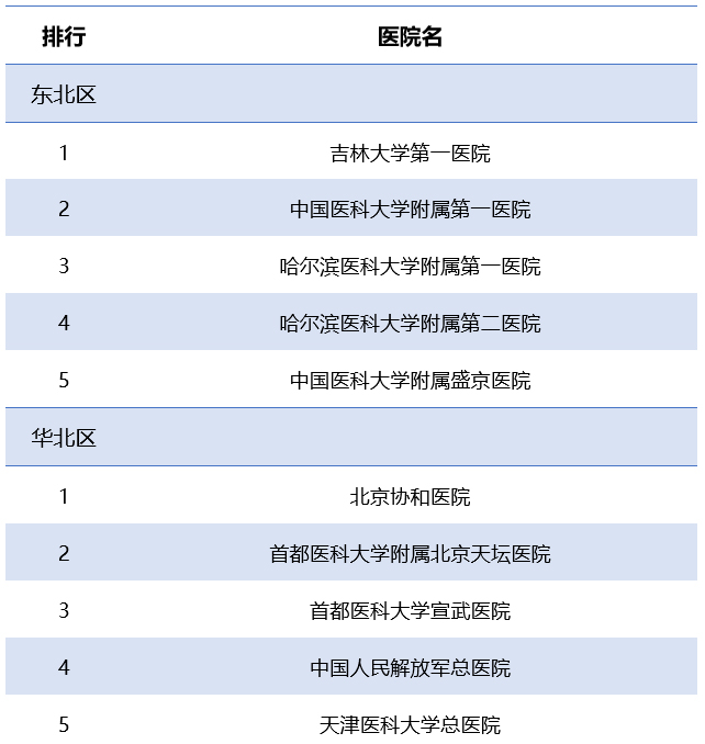 神經(jīng)內(nèi)科醫(yī)院排名