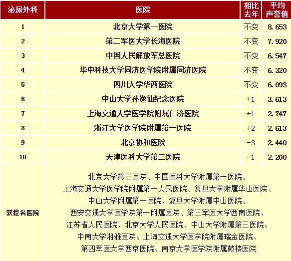 男科正規(guī)醫(yī)院排名，權(quán)威榜單揭示最佳醫(yī)療選擇，男科正規(guī)醫(yī)院排名榜，權(quán)威榜單助你挑選最佳男科醫(yī)療選擇