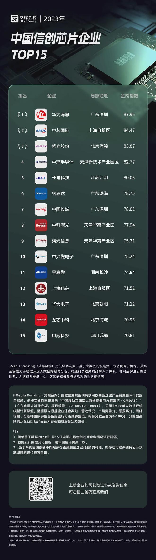 中國(guó)最好的芯片公司排行榜，中國(guó)頂尖芯片公司排行榜揭曉