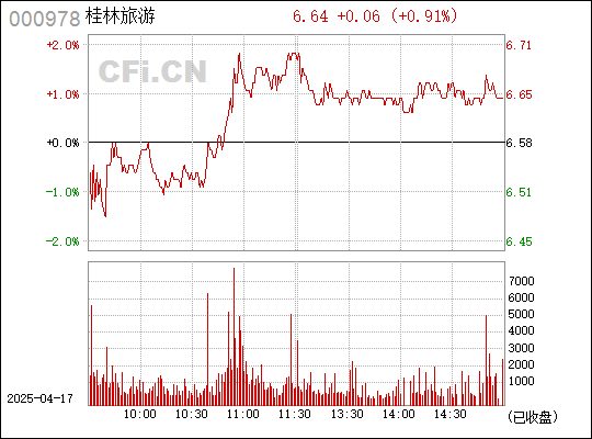 桂林旅游股票，投資潛力與旅游勝地深度解析（關(guān)鍵詞，000978），桂林旅游股票投資潛力與旅游勝地深度解析（關(guān)鍵詞，桂林旅游股票000978）