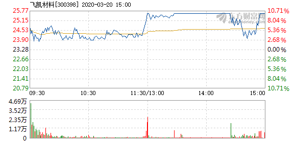 飛凱材料股票，深度解析與市場前景展望，飛凱材料股票深度解析及市場前景展望