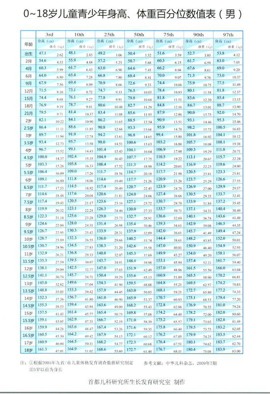 骨齡身高對照表，從嬰兒到青少年成長的參考指南，嬰兒到青少年成長參考，骨齡身高對照表指南