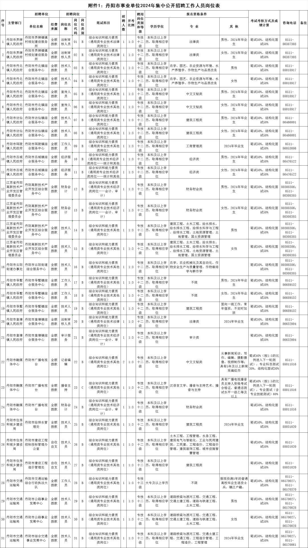丹陽(yáng)市級(jí)公路維護(hù)監(jiān)理事業(yè)單位最新招聘信息詳解，丹陽(yáng)市公路維護(hù)監(jiān)理事業(yè)單位招聘公告詳解
