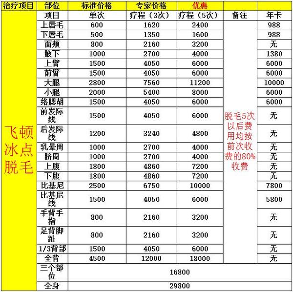 最新醫(yī)院脫毛收費價目表詳解，最新醫(yī)院脫毛收費價目表全面解析
