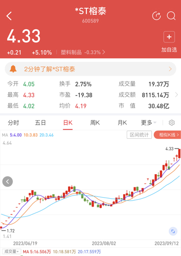 關(guān)于股票行情分析，聚焦代碼為002052的股票動態(tài)，股票行情分析，聚焦代碼為002052的股票動態(tài)報告