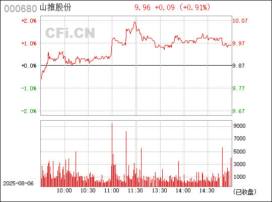 股票000680，深度解析與前景展望，股票000680深度解析與前景展望，投資視角的全面剖析