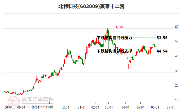 北特科技股票，深度解析與前景展望，北特科技股票深度解析及前景展望
