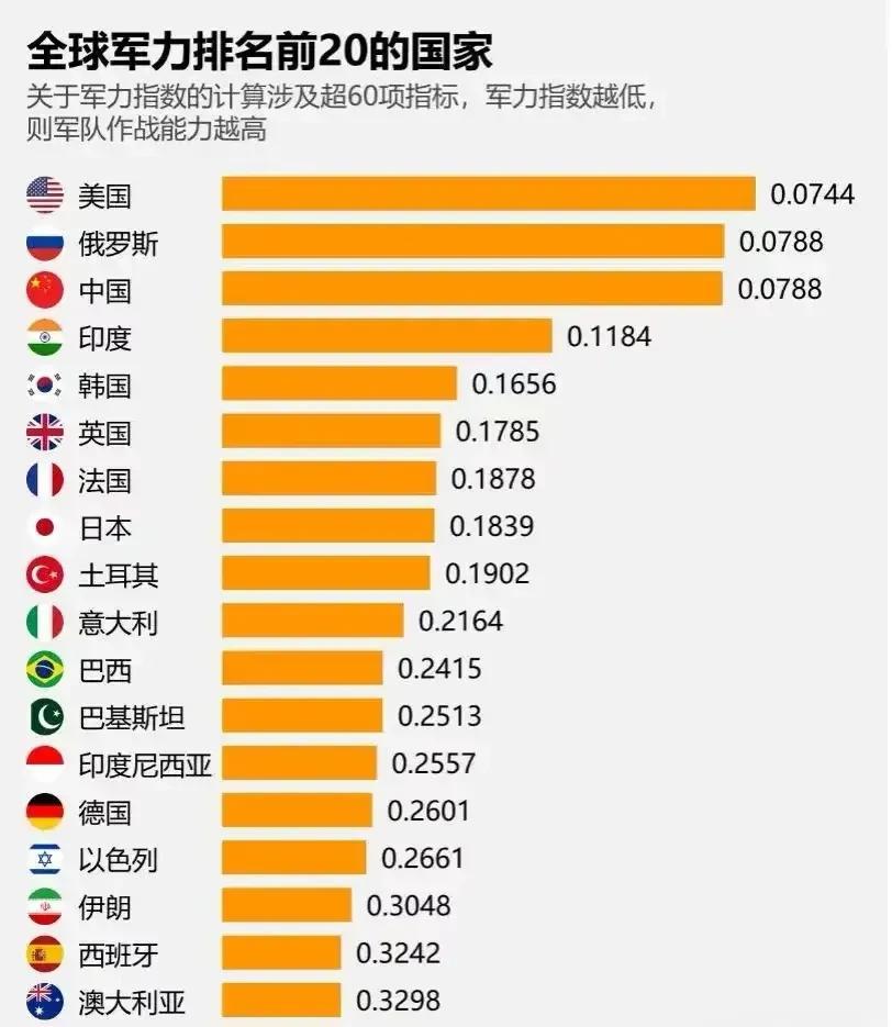 世界海軍實力一覽表，全球海軍實力概覽